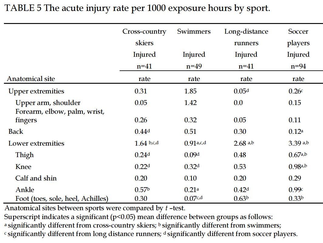 Akuuttien vammojen määrät eri urheilulajeissa (Ristolainen 2012)